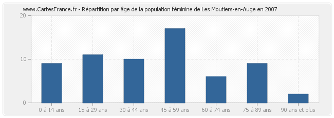 Répartition par âge de la population féminine de Les Moutiers-en-Auge en 2007